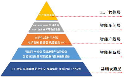 黃培 | 智能工廠的發展現狀與成功之道
