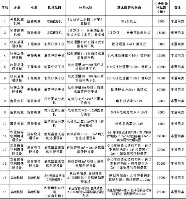 最高補(bǔ)貼近10萬！岳陽汨羅農(nóng)戶購買農(nóng)機(jī)動向及結(jié)算補(bǔ)助詳解