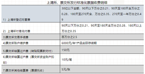 發(fā)行標(biāo)準(zhǔn)化票據(jù)的費(fèi)用構(gòu)成與創(chuàng)設(shè)費(fèi)用厘定計(jì)算分析