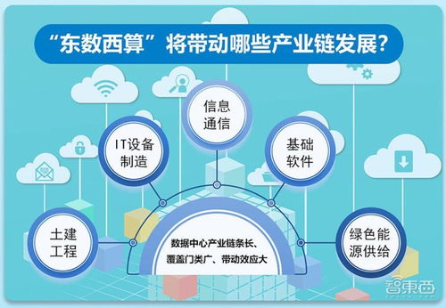歷史時刻 東數西算國家工程全面啟動，結算設備換代升級或成關鍵變量